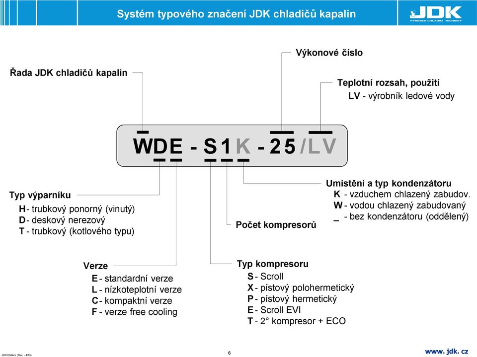 kondenzátoru K - vzduchem chlazený zabudov.