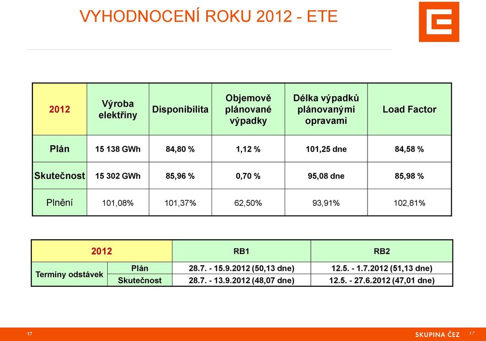 0,70 % 95,08 dne 85,98 % Plnění 101,08% 101,37% 62,50% 93,91% 102,81% 2012 RB1 RB2 Termíny odstávek Plán 28.7. - 15.