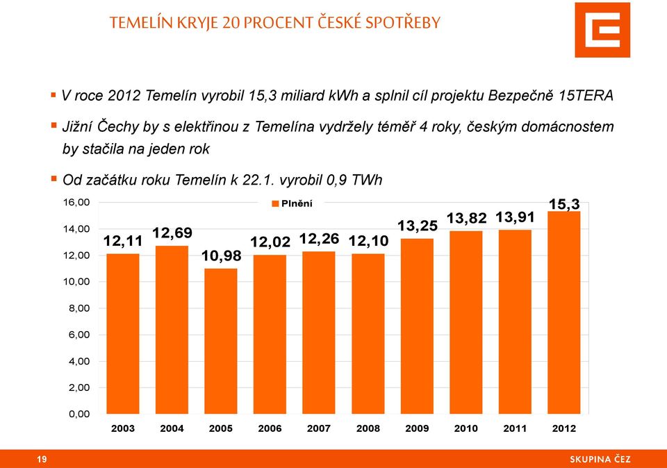 jeden rok Od začátku roku Temelín k 22.1.