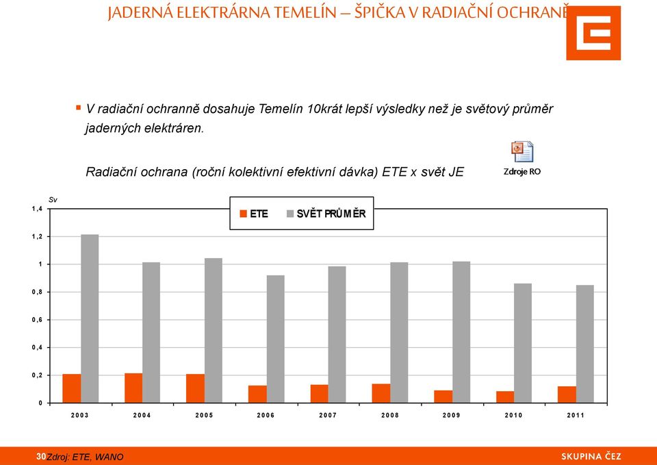 Radiační ochrana (roční kolektivní efektivní dávka) ETE x svět JE 1,4 Sv ETE SVĚT