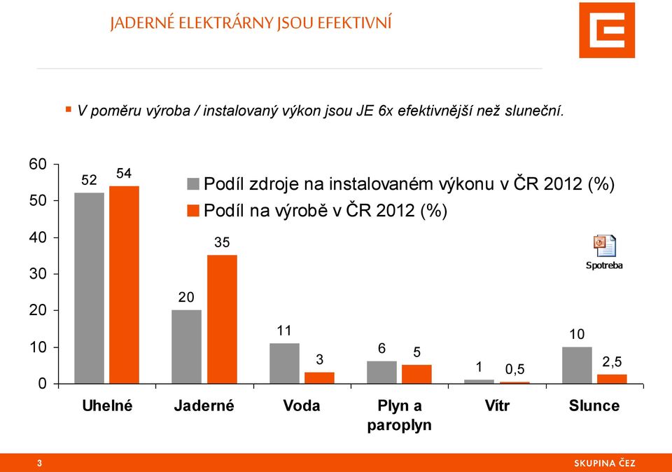 60 50 52 54 Podíl zdroje na instalovaném výkonu v ČR 2012 (%) Podíl na
