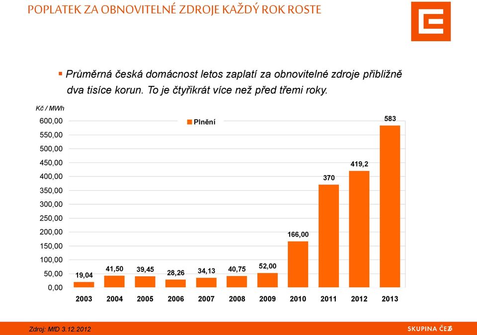 Kč / MWh 600,00 550,00 500,00 Plnění 583 450,00 400,00 350,00 300,00 250,00 370 419,2 200,00 150,00