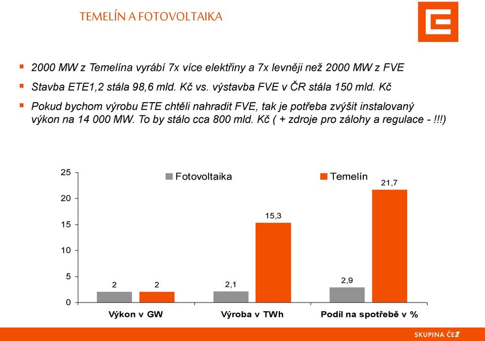 Kč Pokud bychom výrobu ETE chtěli nahradit FVE, tak je potřeba zvýšit instalovaný výkon na 14 000 MW.