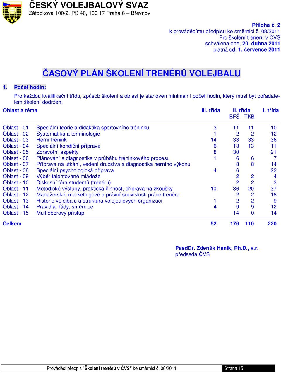 Počet hodin: ČASOVÝ PLÁN ŠKOLENÍ TRENÉRŮ VOLEJBALU Pro každou kvalifikační třídu, způsob školení a oblast je stanoven minimální počet hodin, který musí být pořadatelem školení dodržen.