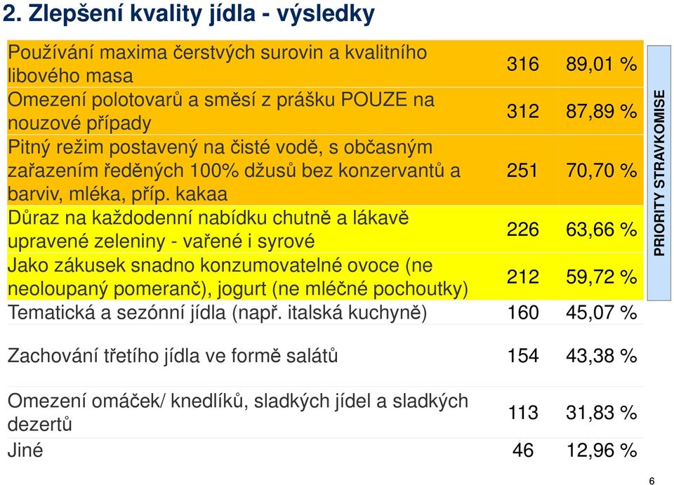 kakaa Důraz na každodenní nabídku chutně a lákavě upravené zeleniny - vařené i syrové 226 63,66 % Jako zákusek snadno konzumovatelné ovoce (ne neoloupaný pomeranč), jogurt (ne mléčné