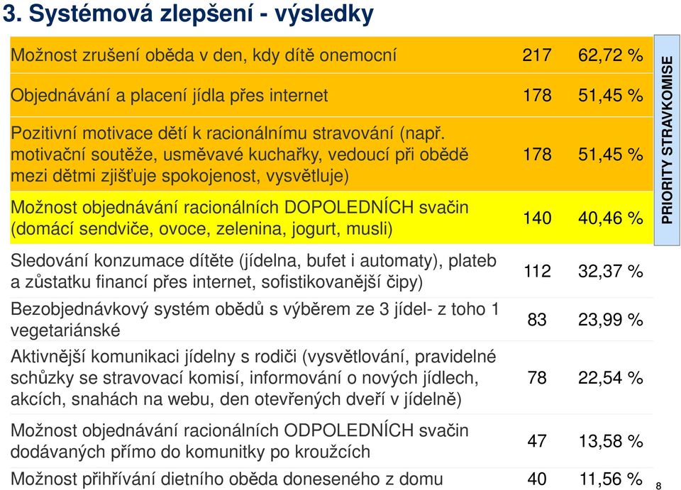 motivační soutěže, usměvavé kuchařky, vedoucí při obědě mezi dětmi zjišťuje spokojenost, vysvětluje) Možnost objednávání racionálních DOPOLEDNÍCH svačin (domácí sendviče, ovoce, zelenina, jogurt,