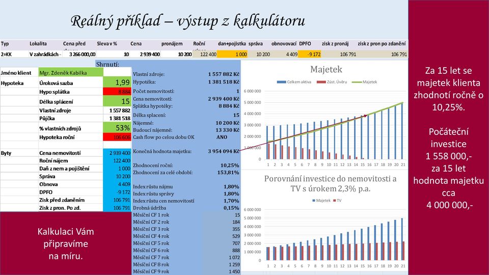 Zhodnocení roční: 10,25% Zhodnocení za celé období: 153,81% Index růstu nájmu 1,80% Index růstu správy 1,80% Index růstu cen nemovitostí 1,70% Drobná údržba 0,15% Měsíční CF 1 rok 15 Měsíční CF 2 rok