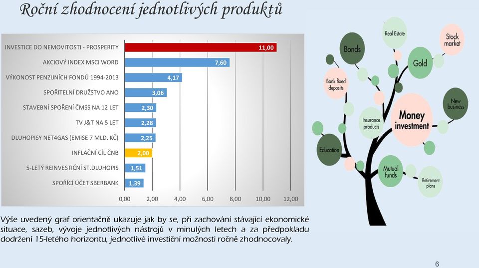 DLUHOPIS SPOŘÍCÍ ÚČET SBERBANK 3,06 2,30 2,28 2,25 2,00 1,51 1,39 0,00 2,00 4,00 6,00 8,00 10,00 12,00 Výše uvedený graf orientačně ukazuje jak by se, při