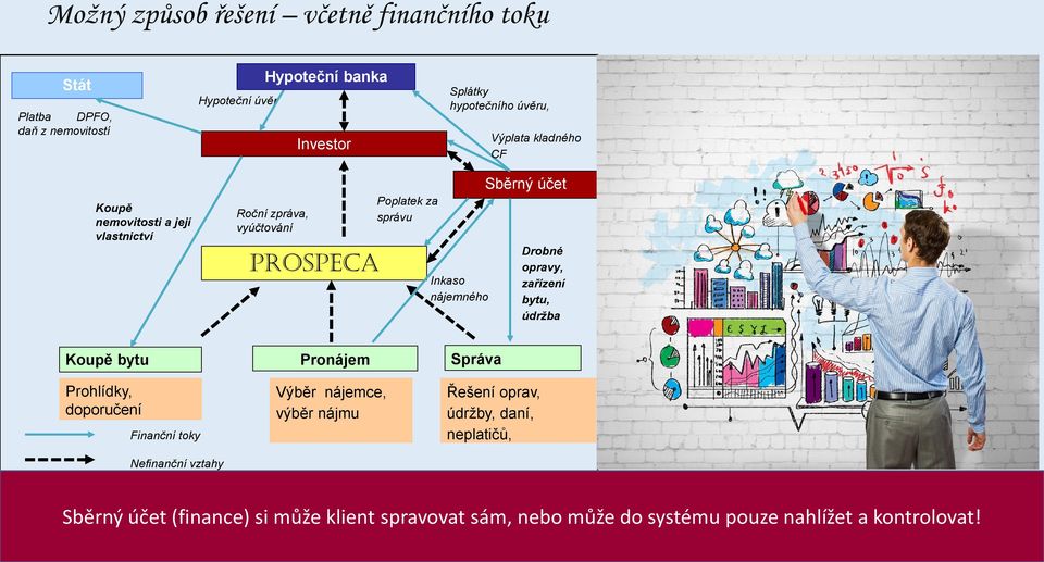 účet Drobné opravy, zařízení bytu, údržba Koupě bytu Prohlídky, doporučení Finanční toky Nefinanční vztahy Pronájem Výběr nájemce, výběr nájmu