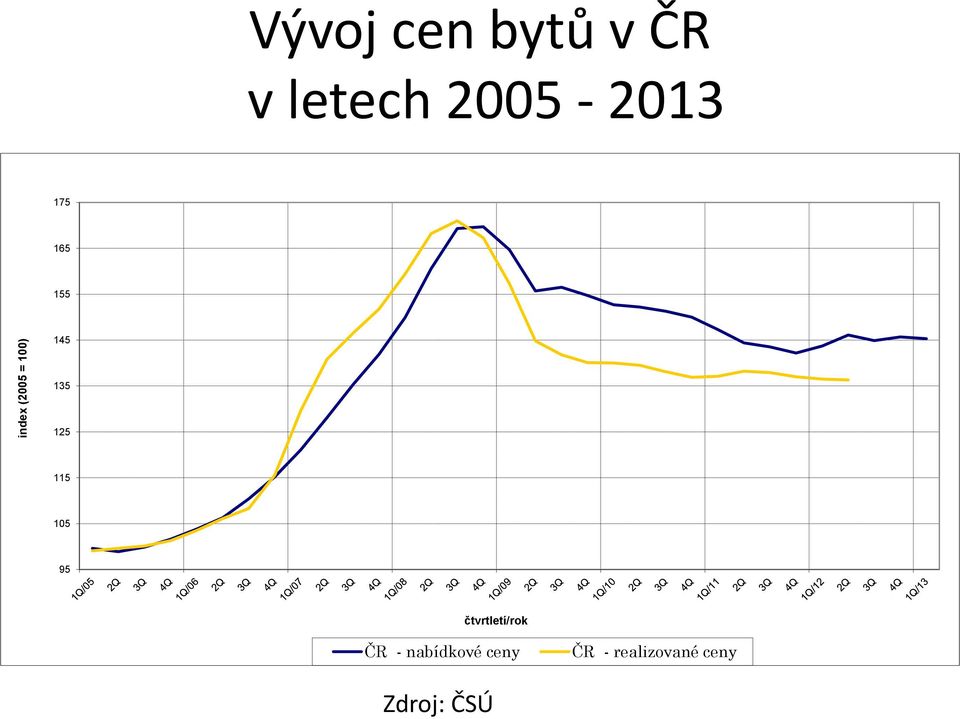 125 115 105 95 čtvrtletí/rok ČR -