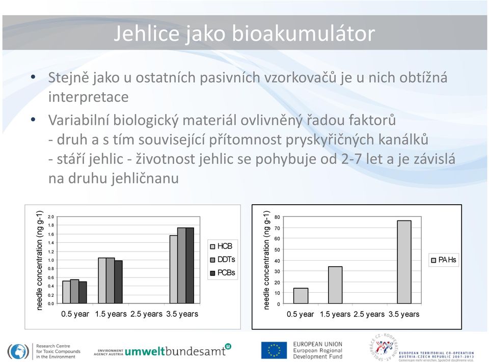 od 2 7 let a je závislá na druhu jehličnanu centration (ng g-1) needle con 2.0 1.8 1.6 1.4 1.2 1.0 0.8 0.6 0.4 0.2 0.0 0.5 year 1.