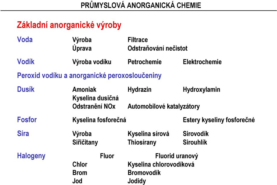 dstranění Nx Automobilové katalyzátory Fosfor Kyselina fosforečná Estery kyseliny fosforečné Síra Výroba Kyselina sírová