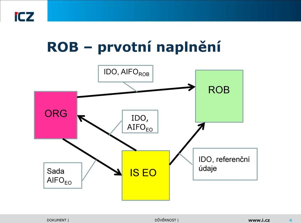 IDO, AIFO EO Sada AIFO