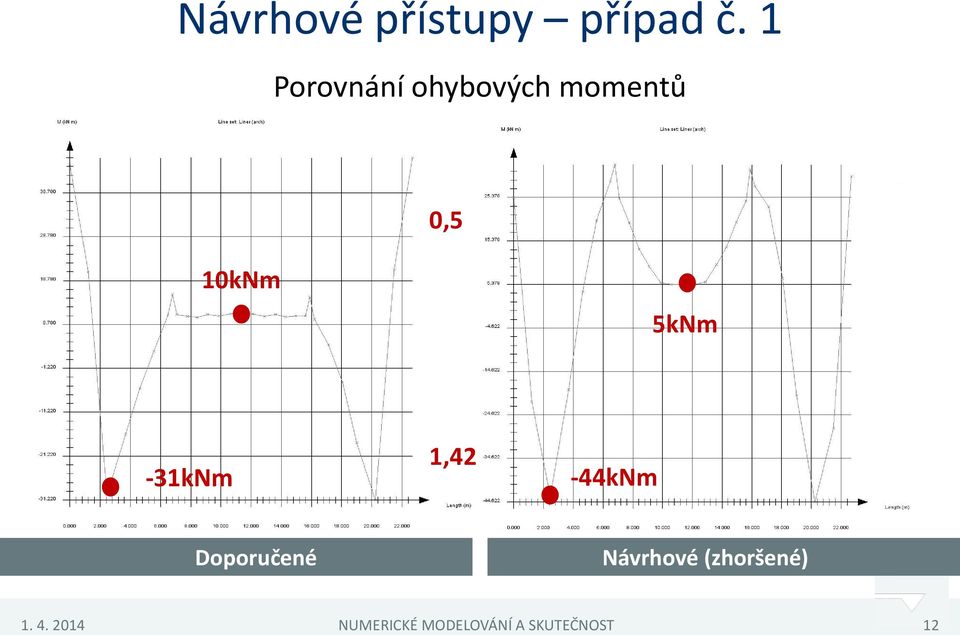 5kNm -31kNm 1,42-44kNm Doporučené Návrhové