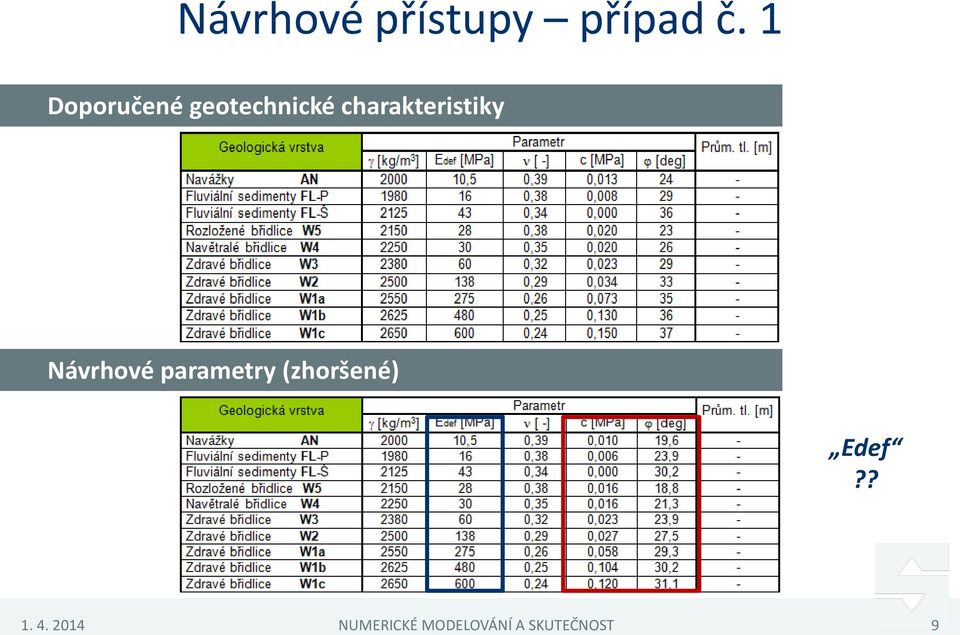 charakteristiky Návrhové parametry