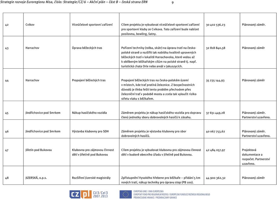 30 402 536,23 43 Harrachov Úprava běžeckých tras Pořízení techniky (rolba, skútr) na úpravu tratí na českopolské straně a rozšířit tak nabídku kvalitně upravených běžeckých tratí v lokalitě
