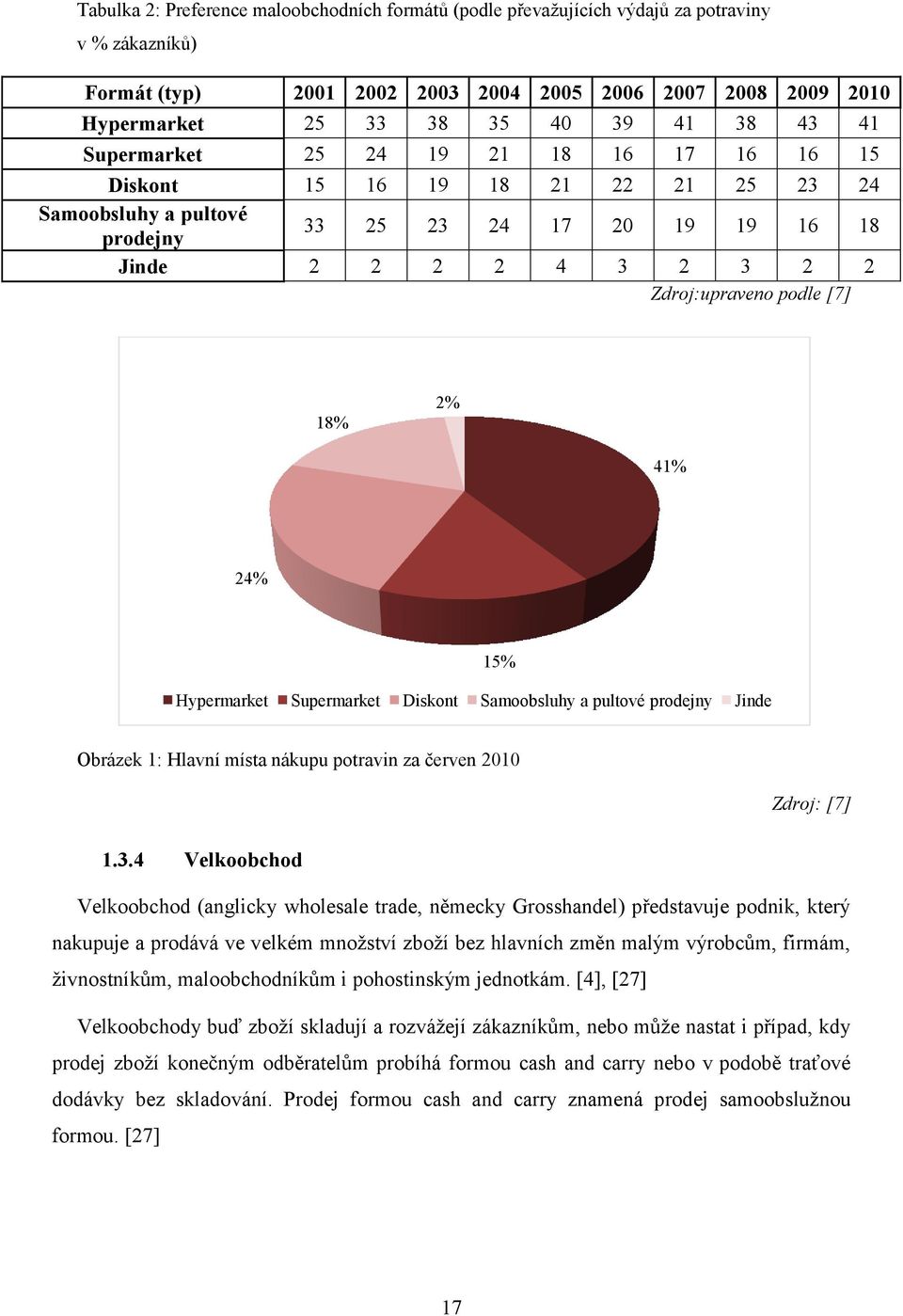 18% 2% 41% 24% 15% Hypermarket Supermarket Diskont Samoobsluhy a pultové prodejny Jinde Obrázek 1: Hlavní místa nákupu potravin za červen 2010 Zdroj: [7] 1.3.