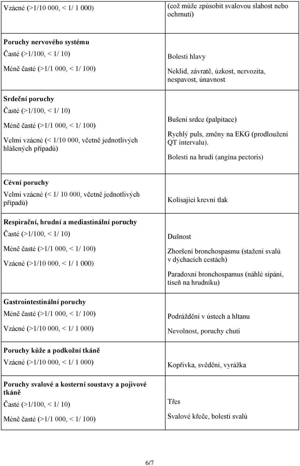 Bolesti na hrudi (angina pectoris) Cévní poruchy Velmi vzácné (< 1/ 10 000, včetně jednotlivých případů) Respirační, hrudní a mediastinální poruchy Gastrointestinální poruchy Poruchy kůže a podkožní