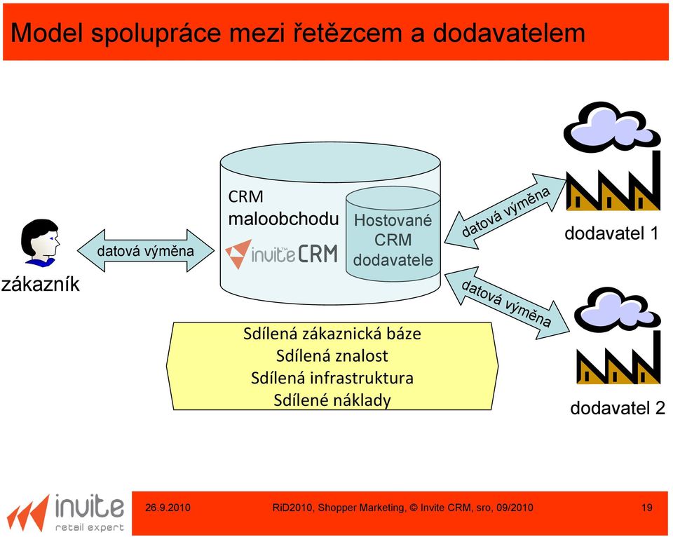 výměna Sdílená zákaznická báze Sdílená znalost Sdílená infrastruktura