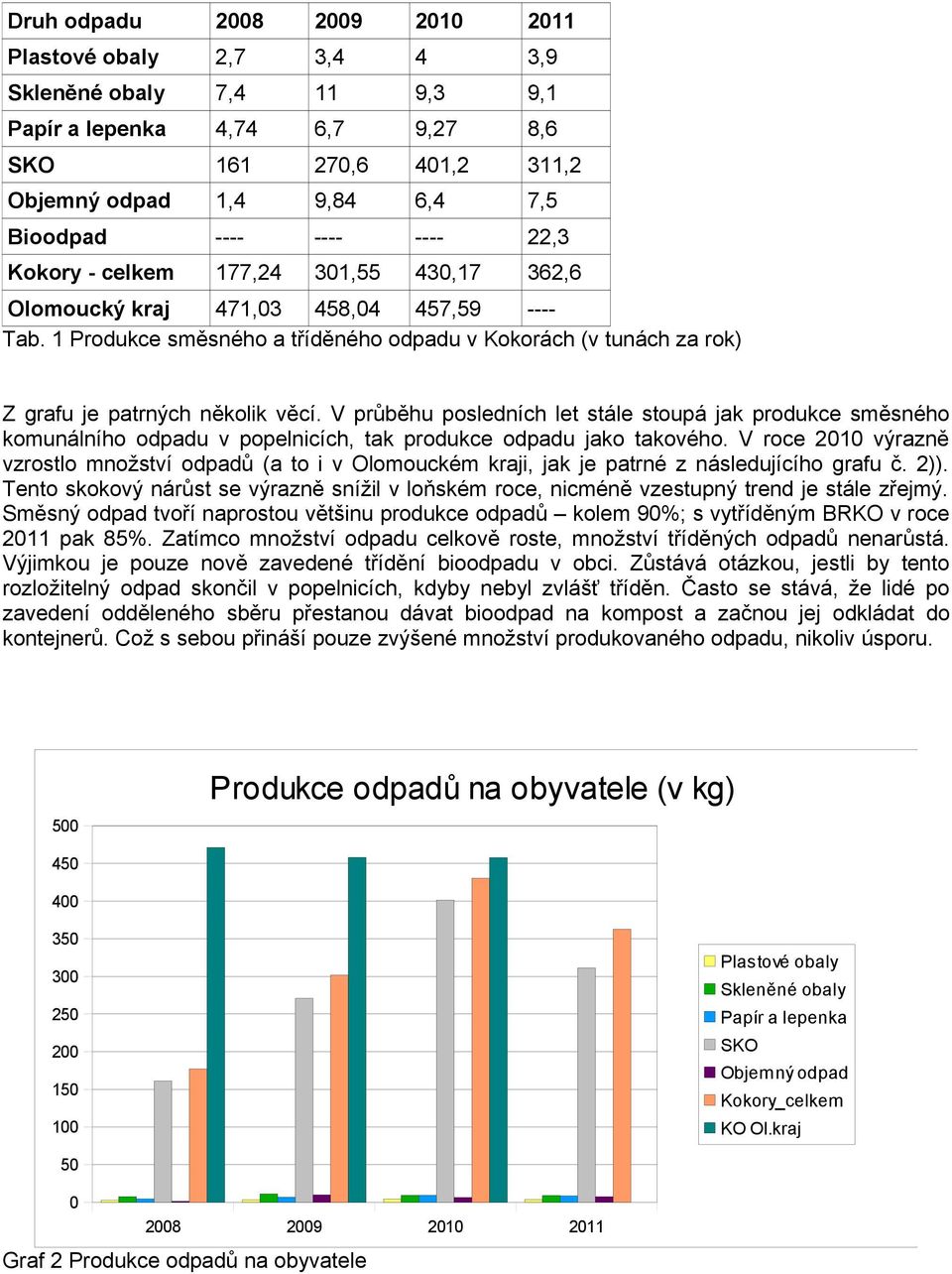 1 Produkce směsného a tříděného odpadu v Kokorách (v tunách za rok) Z grafu je patrných několik věcí.