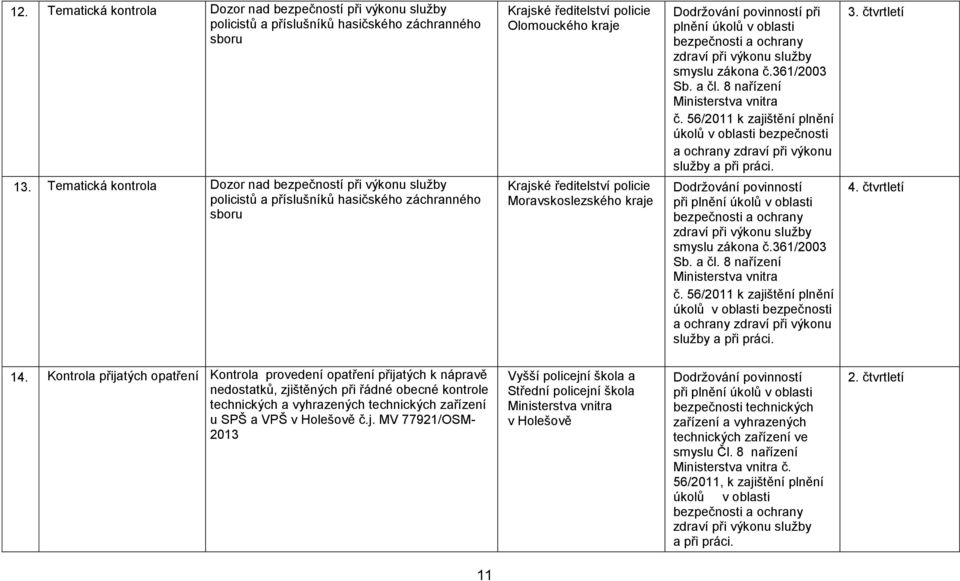 Moravskoslezského kraje Dodržování povinností při plnění úkolů v oblasti bezpečnosti a ochrany zdraví při výkonu služby smyslu zákona č.361/2003 Sb. a čl. 8 nařízení Ministerstva vnitra č.