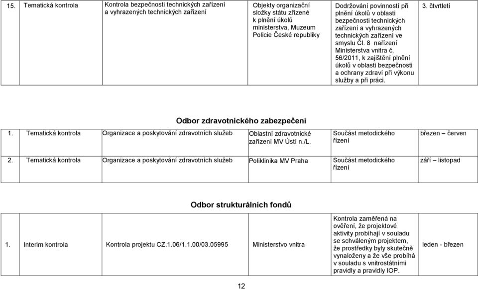 56/2011, k zajištění plnění úkolů v oblasti bezpečnosti a ochrany zdraví při výkonu služby a při práci. 3. čtvrtletí Odbor zdravotnického zabezpečení 1.