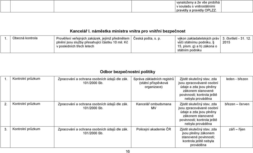 g) a h) zákona o státním podniku 3. čtvrtletí - 31. 12. 2015 Odbor bezpečnostní politiky 1. Kontrolní průzkum Zpracování a ochrana osobních údajů dle zák. 101/2000 Sb.