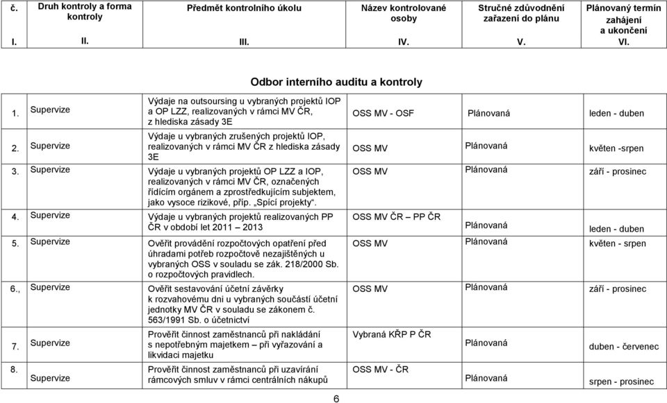 Supervize Výdaje na outsoursing u vybraných projektů IOP a OP LZZ, realizovaných v rámci MV ČR, z hlediska zásady 3E Výdaje u vybraných zrušených projektů IOP, realizovaných v rámci MV ČR z hlediska