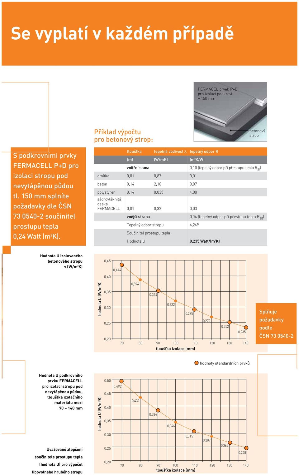 tloušťka tepelná vodivost l tepelný odpor R (m) (W/mK) (m 2 K/W) vnitřní stana 0,10 (tepelný odpor při přestupu tepla R Si ) omítka 0,01 0,87 0,01 beton 0,14 2,10 0,07 polystyren 0,14 0,035 4,00