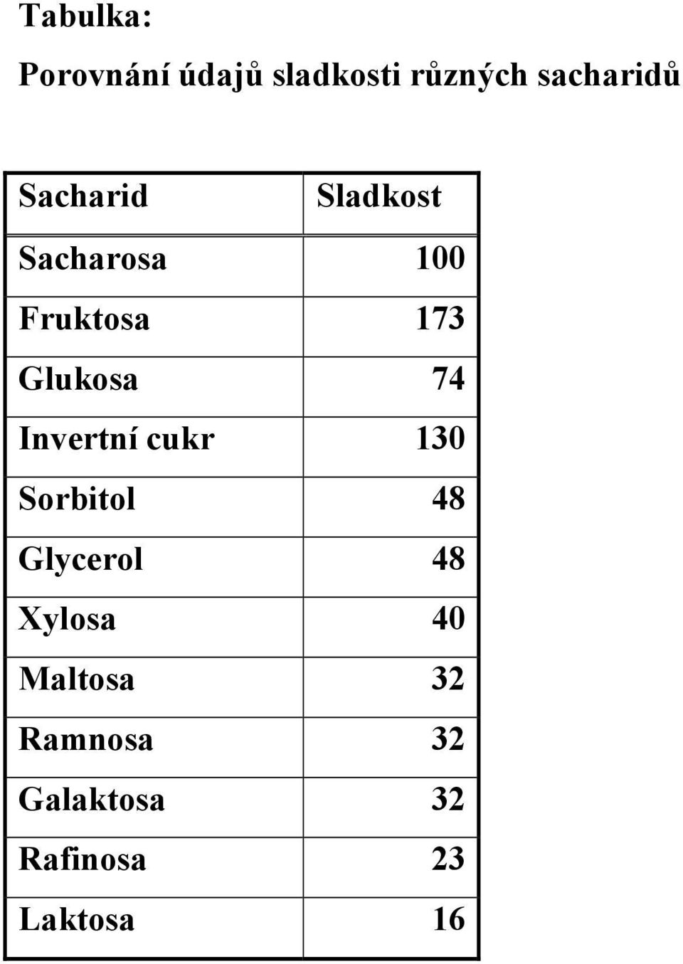 74 Invertní cukr 130 Sorbitol 48 Glycerol 48 Xylosa 40