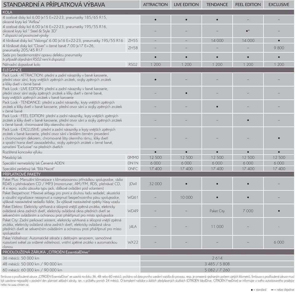 00 Jx16 E=22-23, pneumatiky 195/55 R16, okrasné kryty kol " Steel & Style 3D" * * dispozici od prosincové výroby 4 hliníkové disky kol "Valonga" 6.