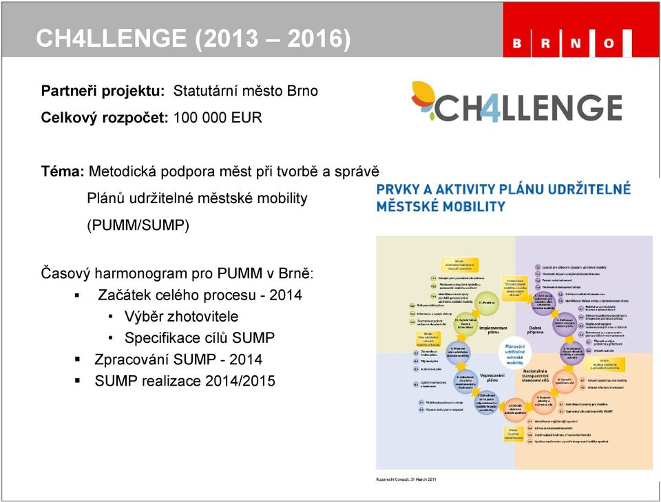 mobility (PUMM/SUMP) Časový harmonogram pro PUMM v Brně: Začátek celého procesu -