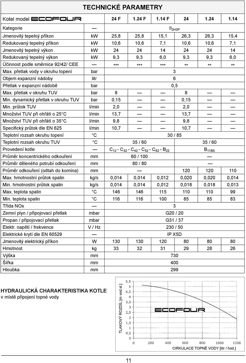 tepelný výkon kw 9,3 9,3 6,0 9,3 9,3 6,0 Účinnost podle směrnice 92/42/ СЕЕ *** *** *** ** ** ** Max.