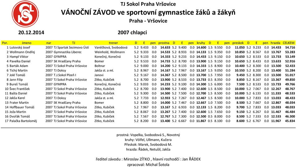 283 3 Hampl Viktor 2007 GYMPRA Konečný, Konečná 5.2 9.133 0.0 14.333 5.2 9.233 0.0 14.433 1.5 9.150 0.0 10.650 5.2 8.533 0.0 13.733 53.149 4 Pavelka Daniel 2007 SK Hradčany Praha Bomer 5.2 9.533 0.0 14.733 5.2 8.700 0.