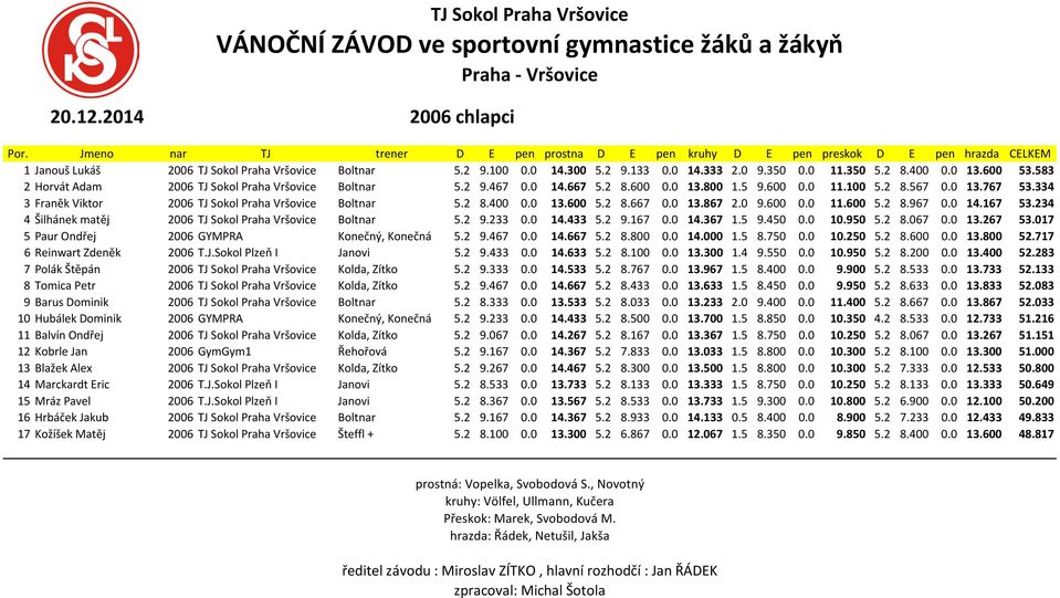 334 3 Franěk Viktor 2006 TJ Sokol Praha Vršovice Boltnar 5.2 8.400 0.0 13.600 5.2 8.667 0.0 13.867 2.0 9.600 0.0 11.600 5.2 8.967 0.0 14.167 53.