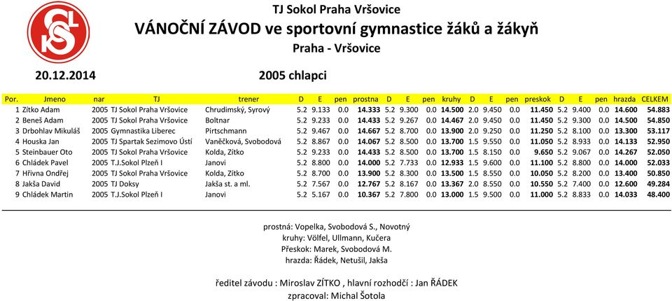 850 3 Drbohlav Mikuláš 2005 Gymnastika Liberec Pirtschmann 5.2 9.467 0.0 14.667 5.2 8.700 0.0 13.900 2.0 9.250 0.0 11.250 5.2 8.100 0.0 13.300 53.