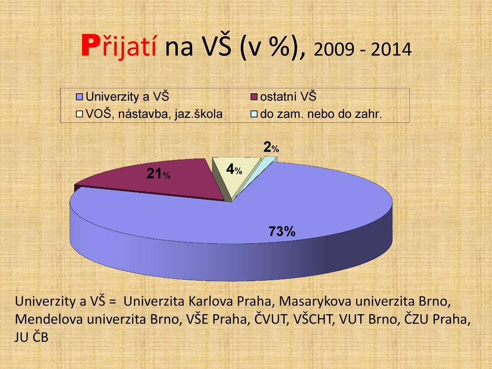 2% 21% 4% 73% Univerzity a VŠ = Univerzita Karlova Praha,