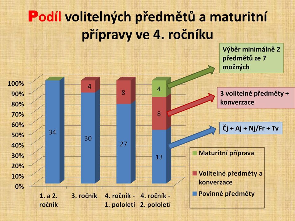 ročníku Výběr minimálně 2 předmětů ze 7