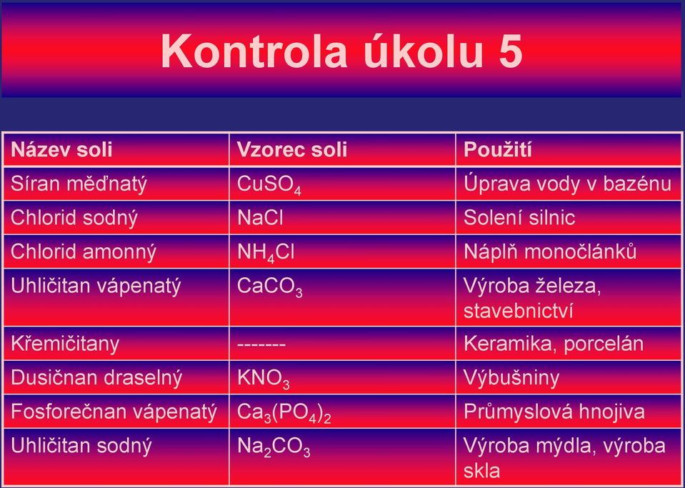 železa, stavebnictví Křemičitany ------- Keramika, porcelán Dusičnan draselný KNO 3 Výbušniny