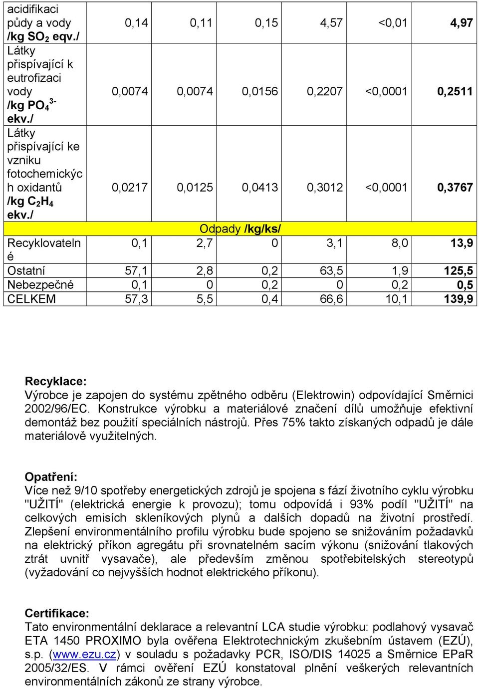 1,9 125,5 Nebezpečné 0,1 0 0,2 0 0,2 0,5 CELKEM 57,3 5,5 0,4 66,6 10,1 139,9 Recyklace: Výrobce je zapojen do systému zpětného odběru (Elektrowin) odpovídající Směrnici 2002/96/EC.