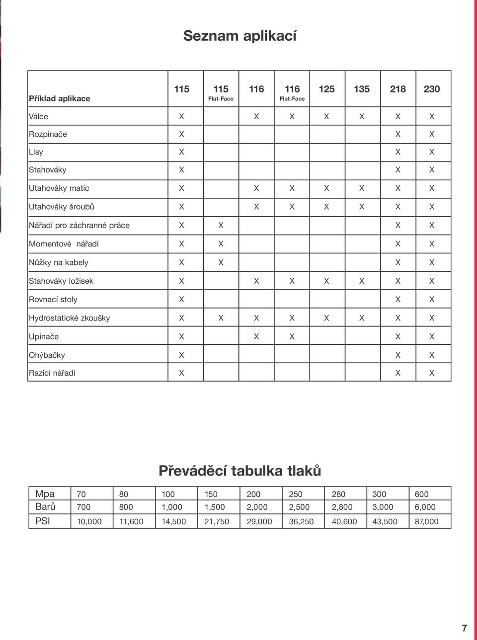 ložisek X X X X X X X Rovnací stoly X X X Hydrostatické zkoušky X X X X X X X X Upínače X X X X X Ohýbačky X X X Razicí nářadí X X X Převáděcí tabulka