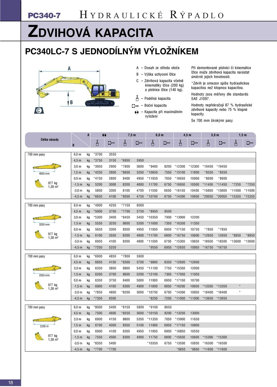 *Zdvih je omezen spíše hydraulickou kapacitou než klopnou kapacitou. Hodnoty jsou měřeny dle standardů SAE J1097. Hodnoty nepřekračují 87 % hydraulické zdvihové kapacity nebo 75 % klopné kapacity.