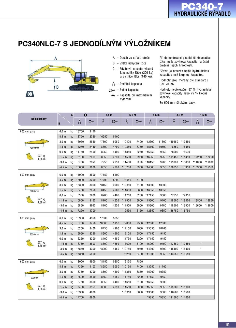 *Zdvih je omezen spíše hydraulickou kapacitou než klopnou kapacitou. Hodnoty jsou měřeny dle standardů SAE J1097. Hodnoty nepřekračují 87 % hydraulické zdvihové kapacity nebo 75 % klopné kapacity.