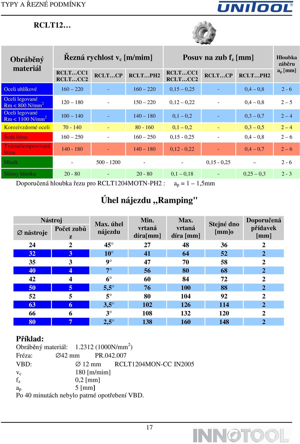 80-160 0,1 0,2-0,3 0,5 2 4 Šedá litina 160 250-160 250 0,15-0,25-0,4 0,8 2 6 Tvárná/temperovaná litina 140-180 - 140 180 0,12-0,22-0,4 0,7 2 6 Hliník - 500-1200 - - 0,15-0,25 2-6 Slitiny hliníku