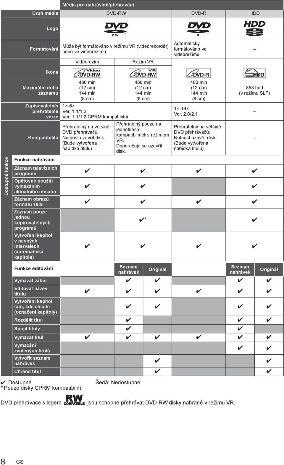 pouze jednou kopírovatelných program Vytvo ení kapitol v pevných intervalech (automatická kapitola) 480 min (12 cm) 144 min (8 cm) 1-6 Ver. 1.1/1.