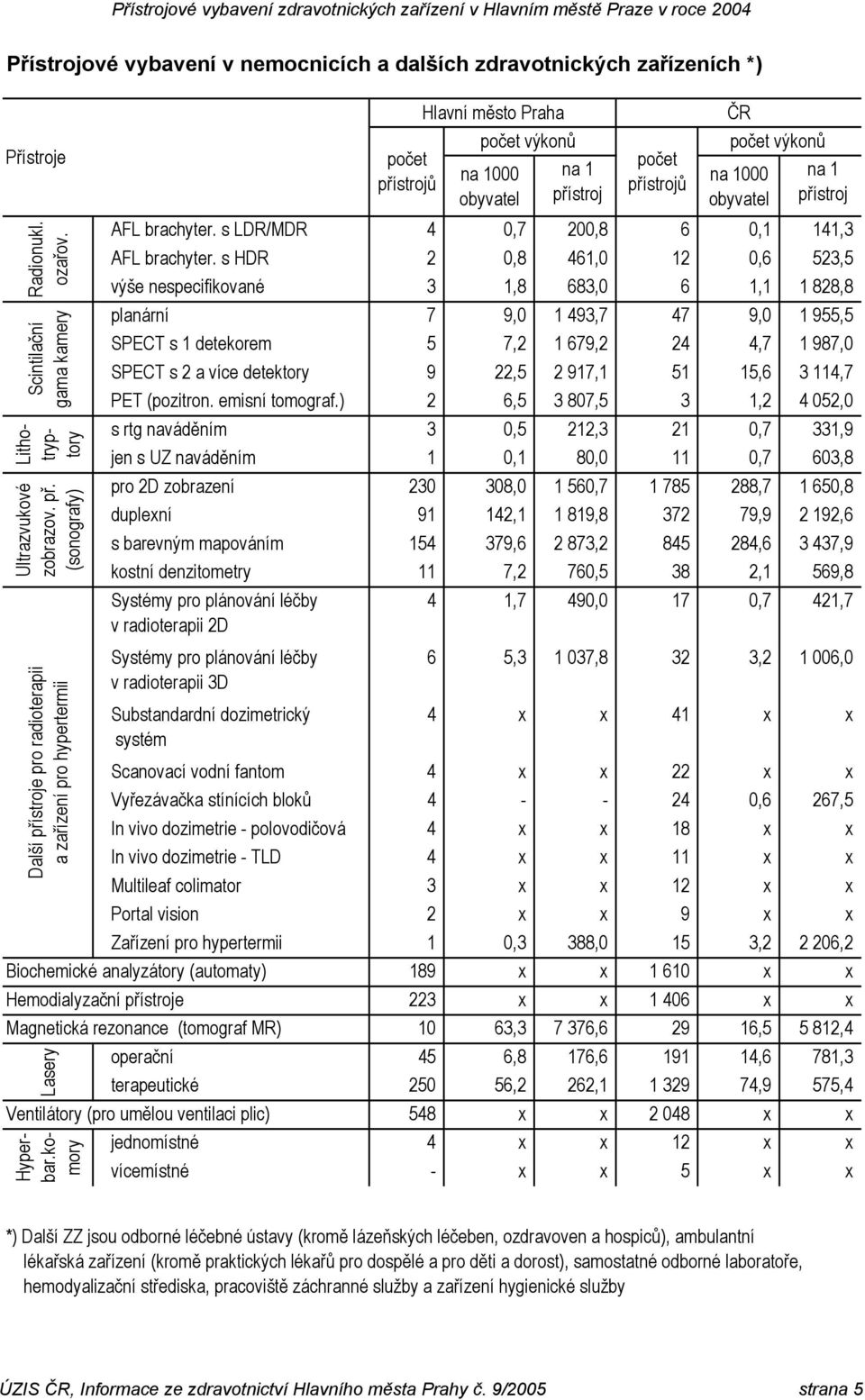 s LDR/MDR 4 0,7 200,8 6 0,1 141,3 AFL brachyter.