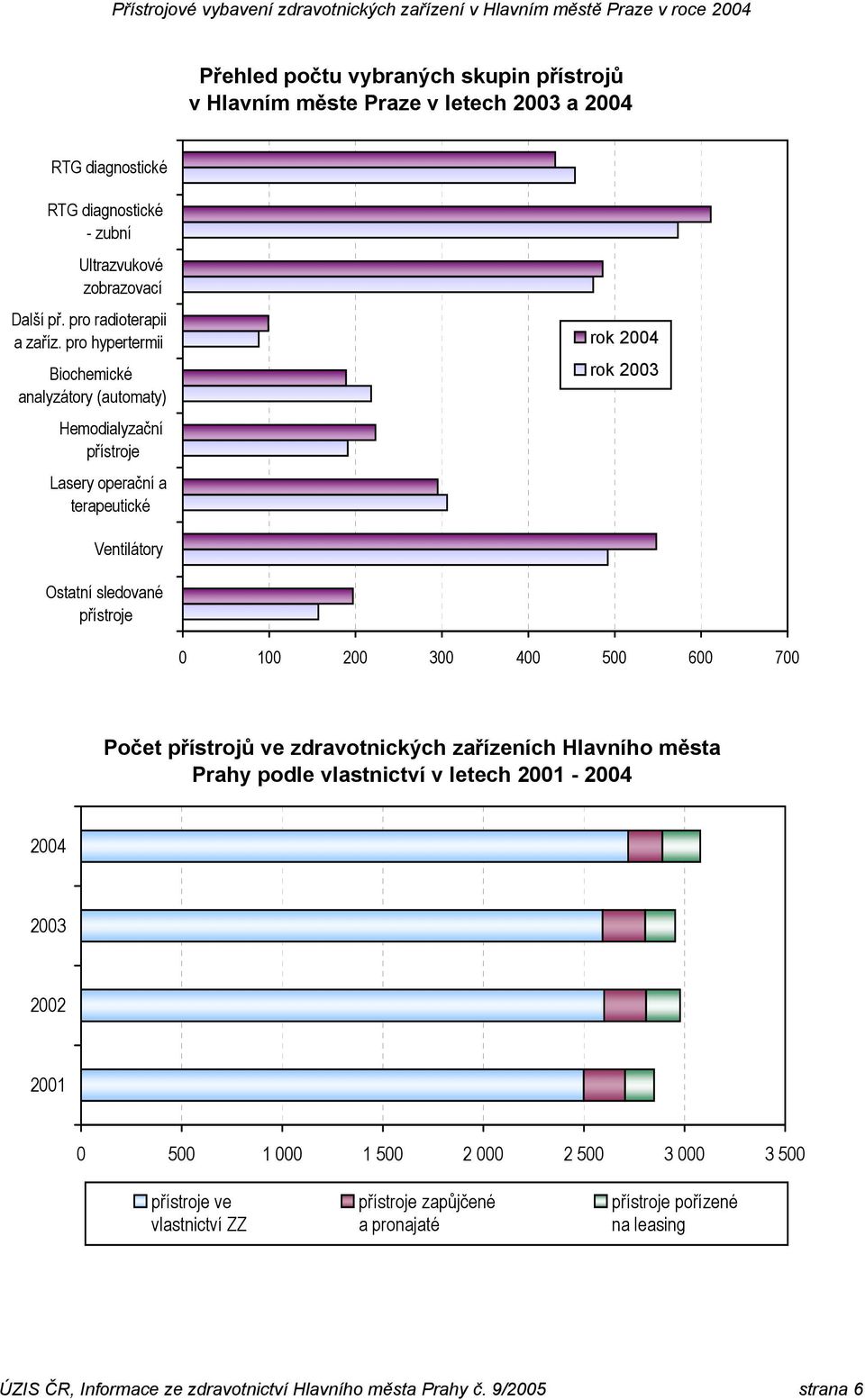 pro hypertermii Biochemické analyzátory (automaty) Hemodialyzační přístroje Lasery operační a terapeutické rok 2004 rok 2003 Ventilátory Ostatní sledované přístroje 0 100 200