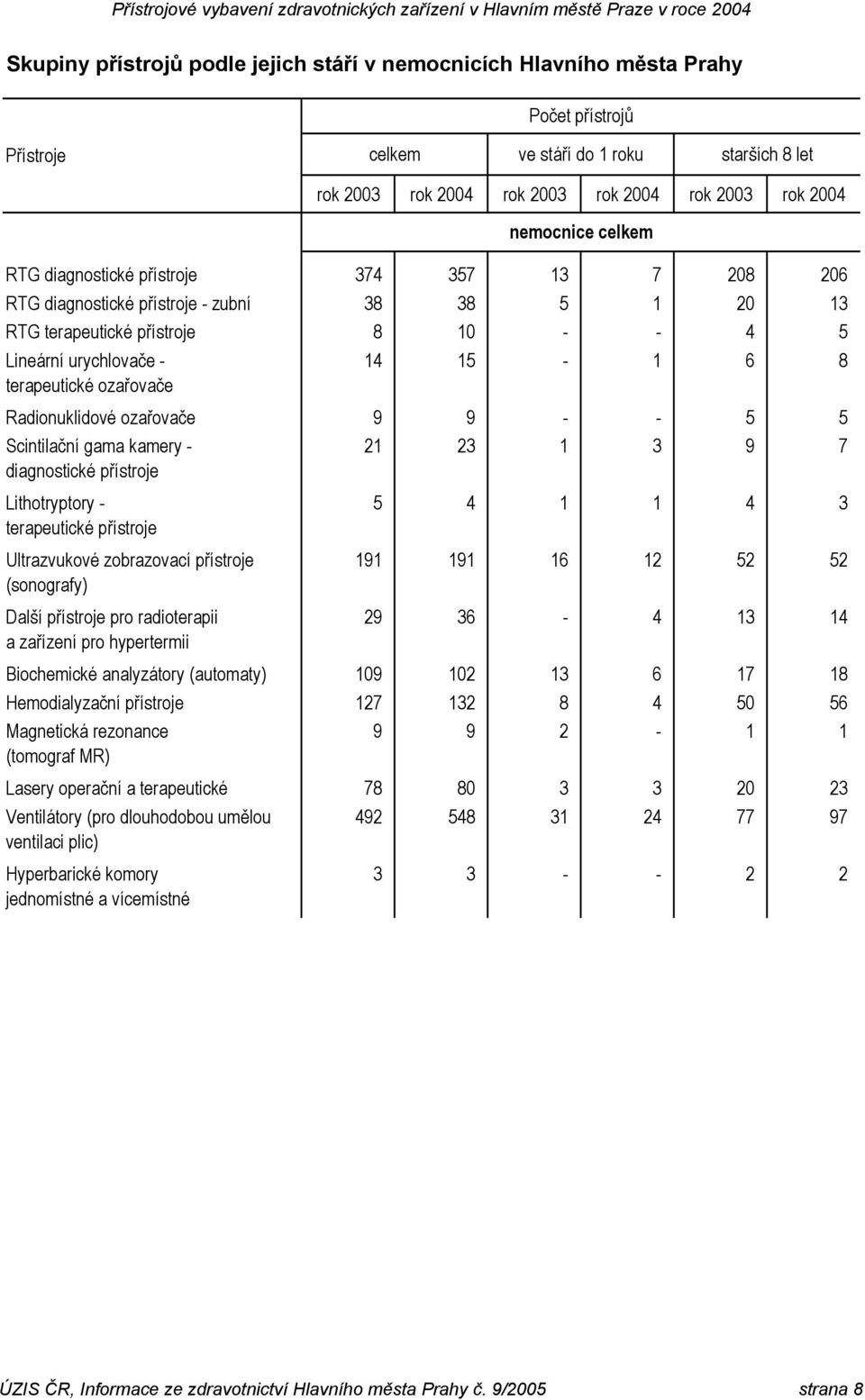 terapeutické ozařovače Radionuklidové ozařovače 9 9 - - 5 5 Scintilační gama kamery - 21 23 1 3 9 7 diagnostické přístroje Lithotryptory - 5 4 1 1 4 3 terapeutické přístroje Ultrazvukové zobrazovací