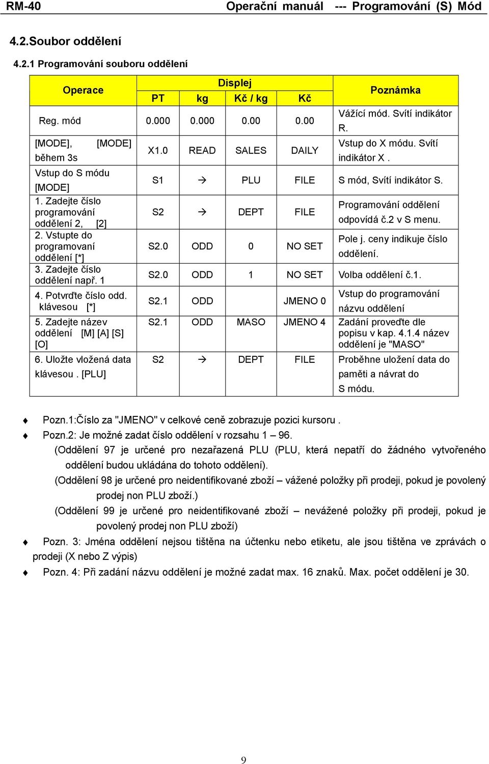 0 READ SALES DAILY Vážící mód. Svítí indikátor R. Vstup do X módu. Svítí indikátor X. S1! PLU FILE S mód, Svítí indikátor S. S2! DEPT FILE S2.0 ODD 0 NO SET Programování oddělení odpovídá č.
