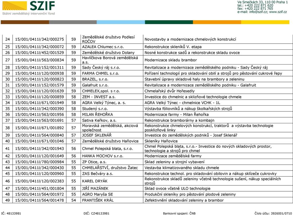 r.o. Revitalizace a modernizace zemědělského podniku - Sady Český ráj 29 15/001/0411l/120/000938 59 FARMA CHMEL s.r.o. Pořízení technologií pro skladování obilí a strojů pro pěstování cukrové řepy 30 15/001/0411l/120/000823 59 BRAZEL, s.